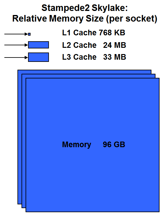 Box areas indicate relative cache and memory sizes, as described in the caption