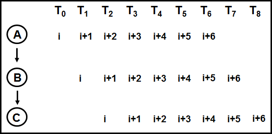 Horizontal axis of time intervals, with a vertical axis of computation steps A, B, and C. All 7 indexed data items, which appear at consecutive times, advance diagonally through the grid, moving down by one computational step in every time interval