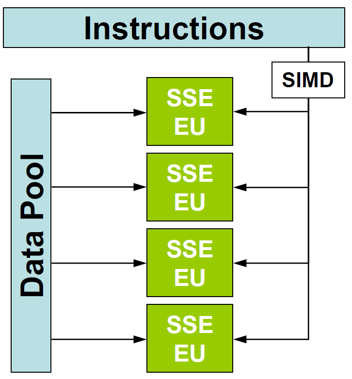 SIMD illustration: a box labeled SIMD descends from the Instructions box and issues a branching arrow that points to multiple EU boxes; also, each EU box has an arrow pointing to it from the Data Pool box.