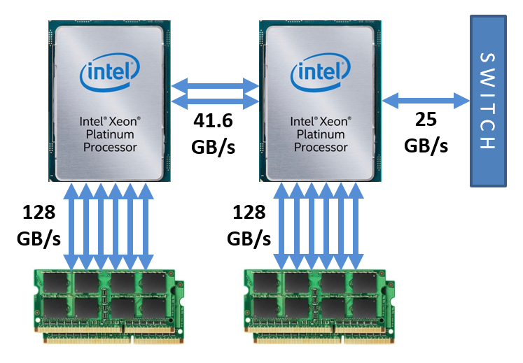 Bandwidths between a pair of Stampede3 SKX processors, other nodes over the Omni-Path interconnect, and the memory that is local to each processor