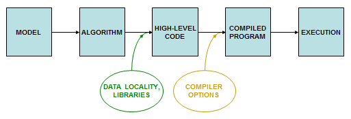 Diagram with a series of five boxes representing five stages of code development, with arrows pointing from one box to the next. Two arrows are accompanied by an oval containing suggestions for performance-enhancing measures that can be taken in those transitions. The caption contains a more precise description.