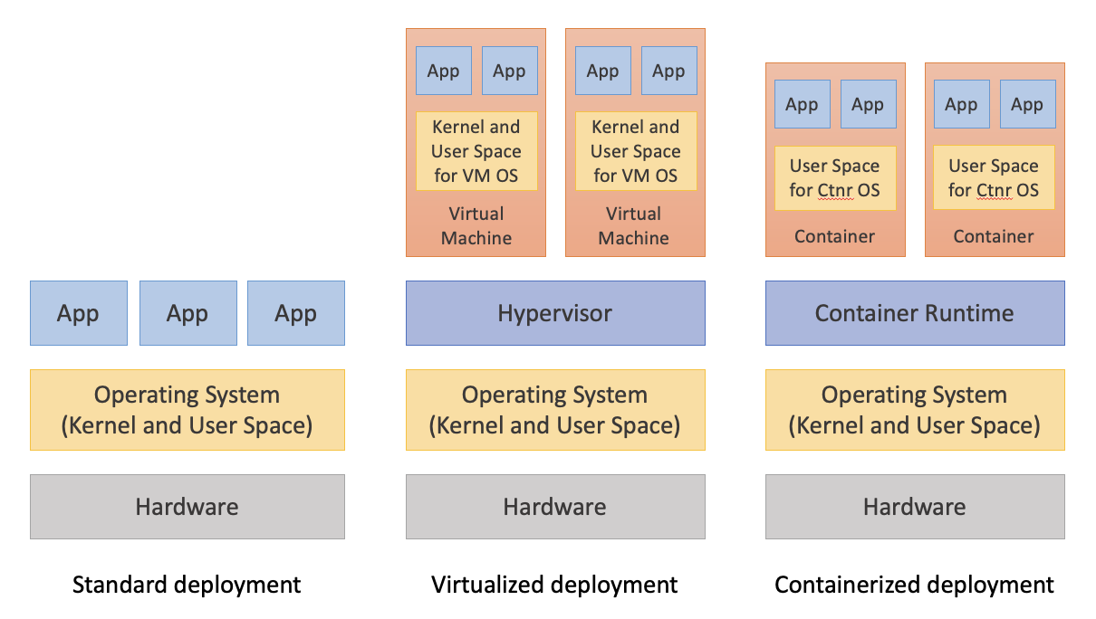 software stacks for deploying apps: standard, virtualized, containerized