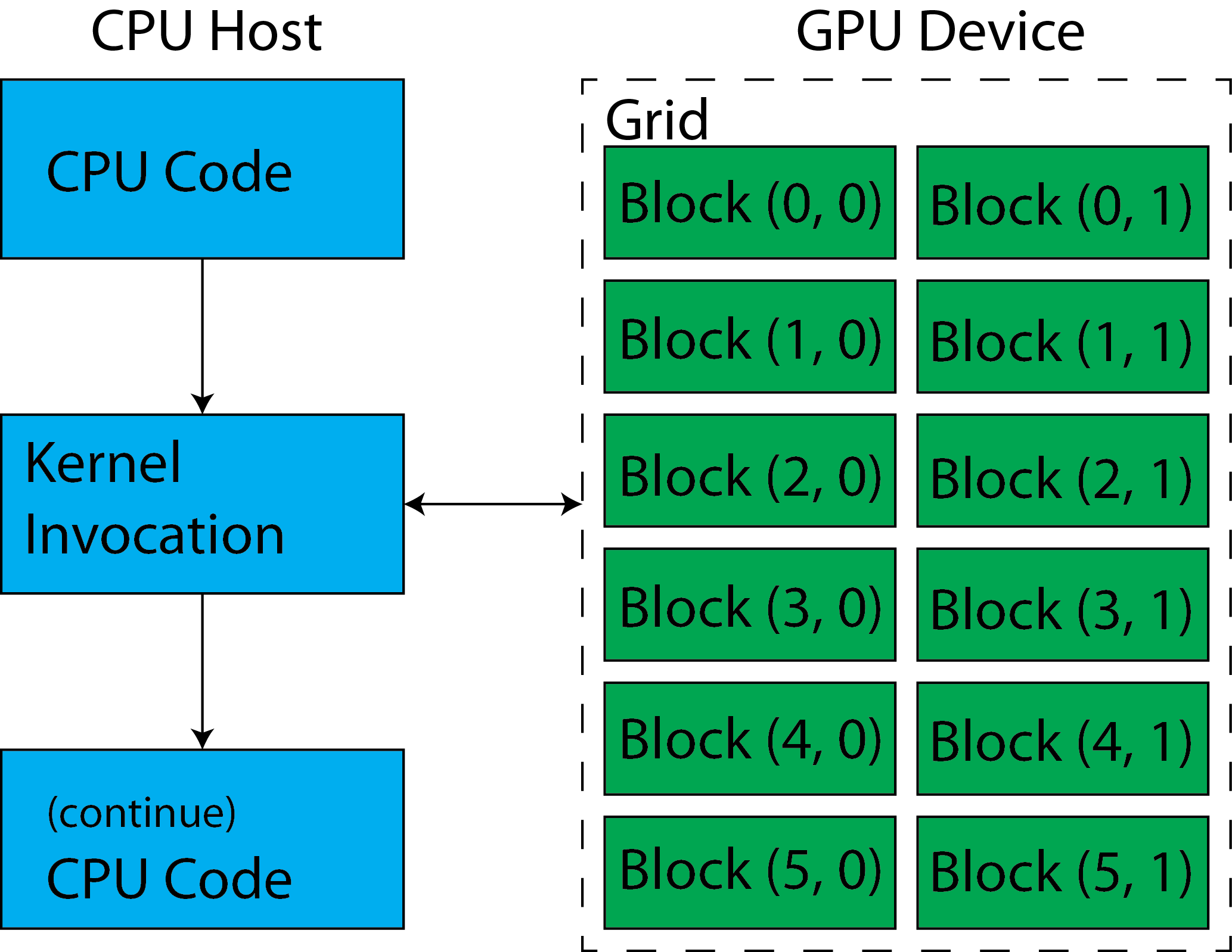 CPU invokes a kernel, which is structured as a 6-by-2 grid of blocks on the GPU; CPU can continue while grid executes on the GPU.