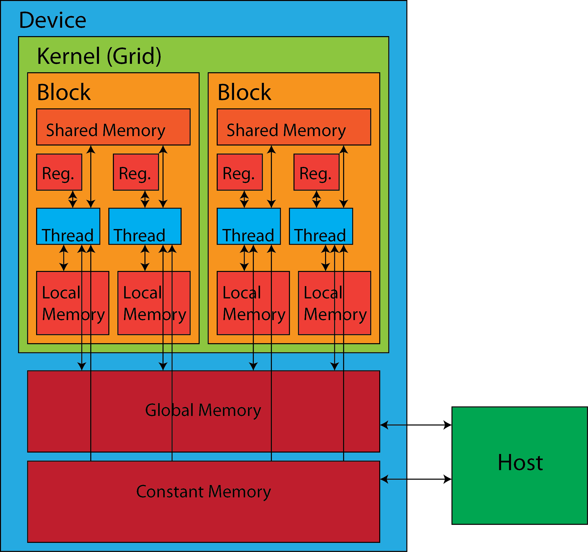 Memory Architecture