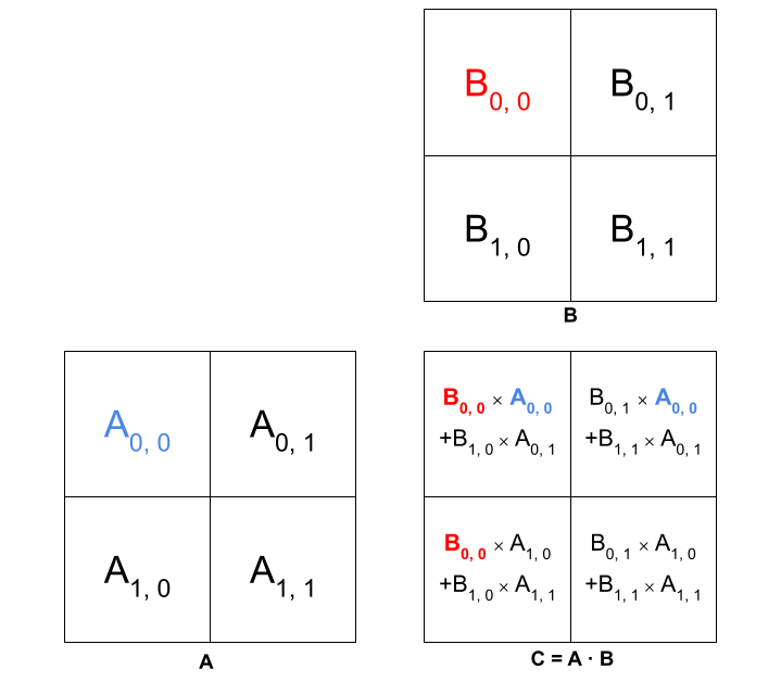 A(0,0) is needed for computing the top row of C; B(0,0) is needed for computing the first column of C