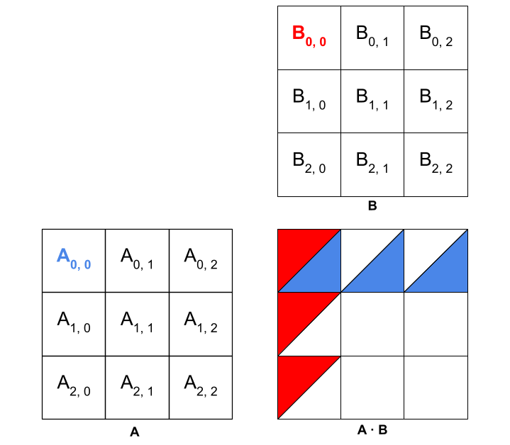 A(0,0) is needed for computing the top row of C; B(0,0) is needed for computing the first column of C