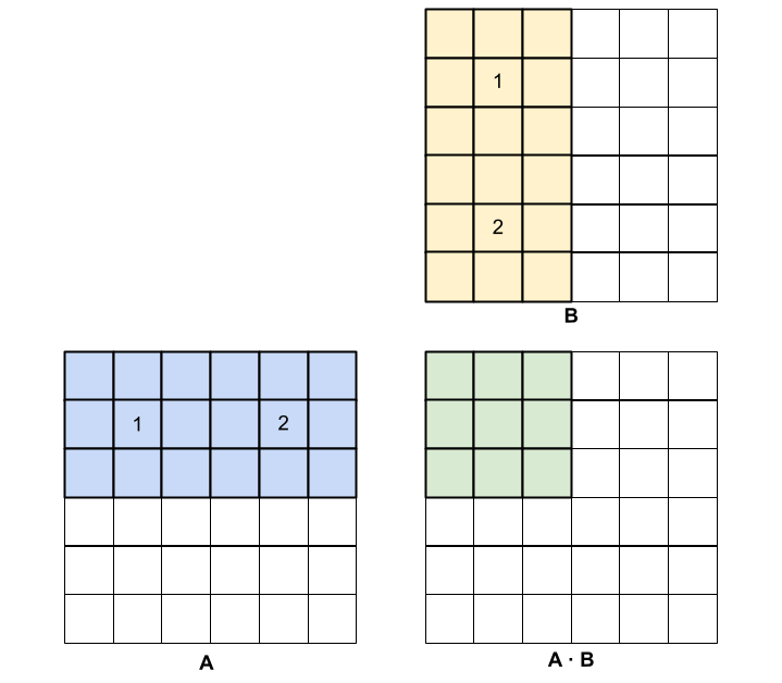 A(0,0) is needed for computing the top row of C; B(0,0) is needed for computing the first column of C