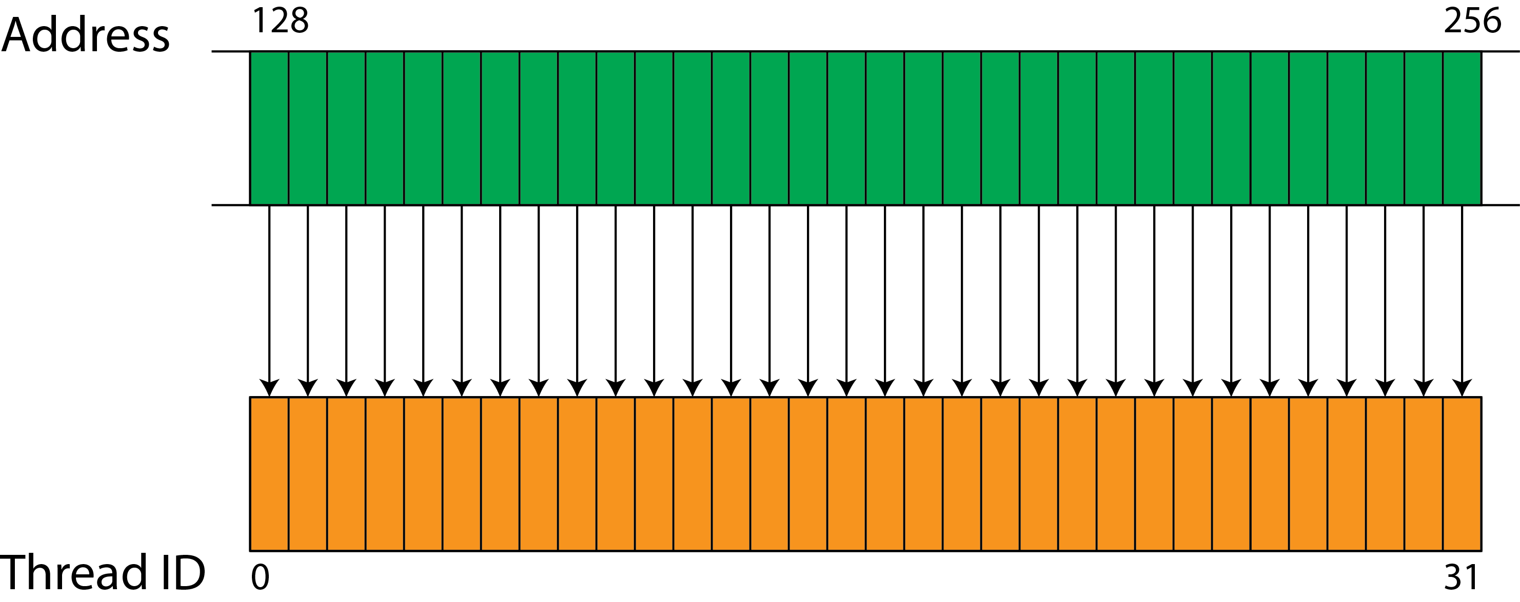 Aligned and Consecutive