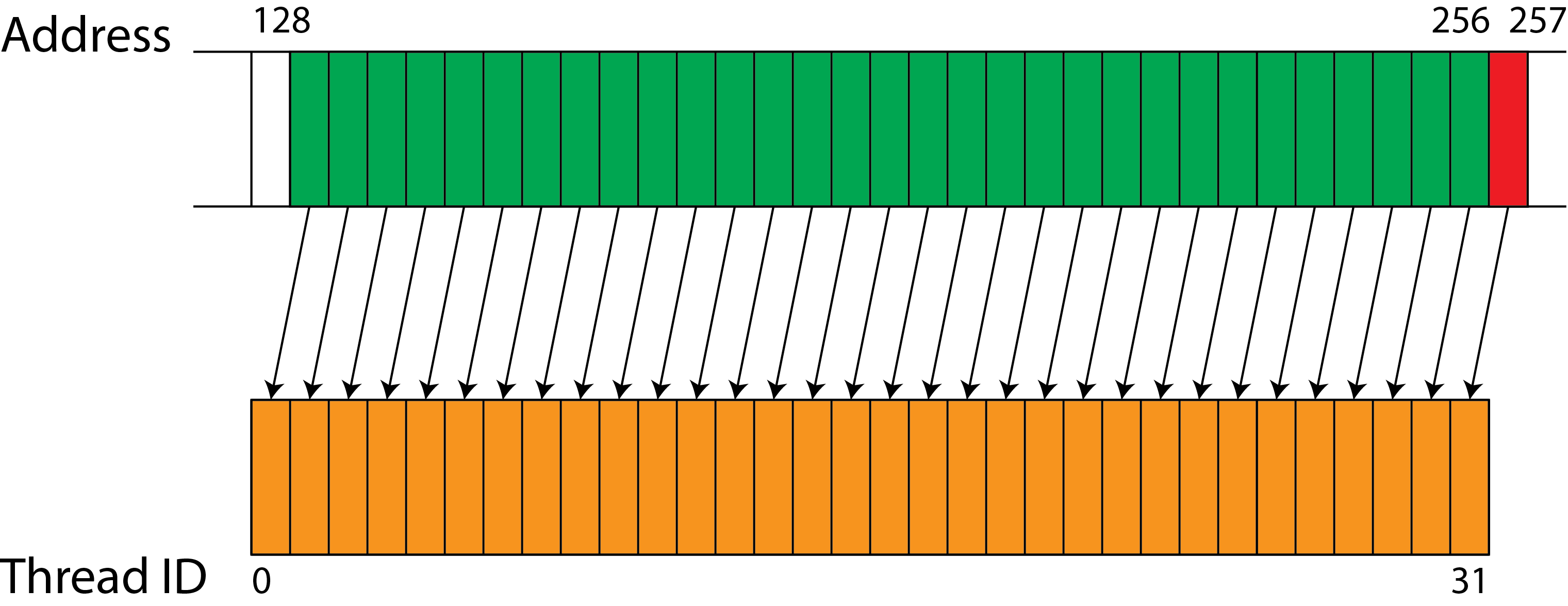Misaligned