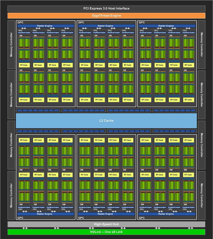 Turing TU104 block diagram, smaller size, as described in the main text