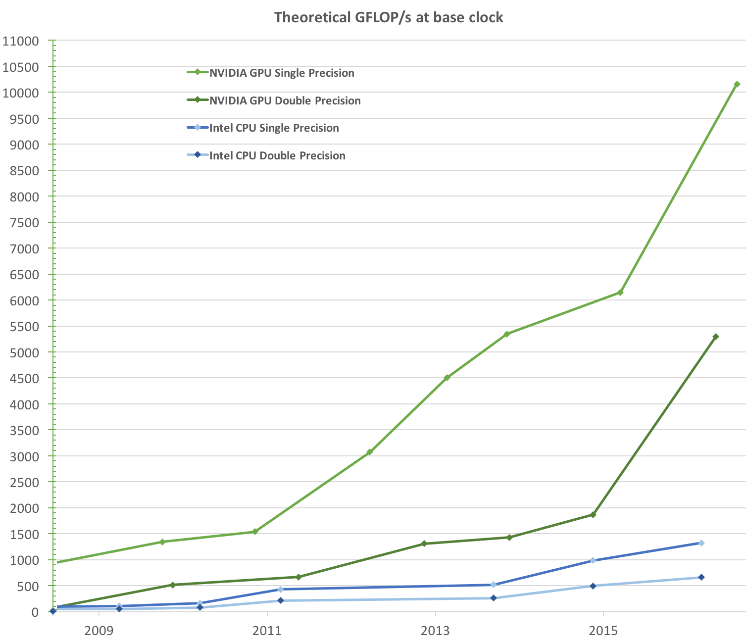 Peak performance in Gflop/s of GPUs and CPUs in single and double precision, 2009-2016