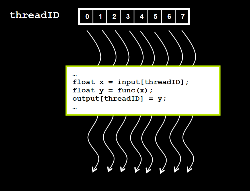 Each thread works on a different index (threadID) in an array of inputs to produce an array of outputs