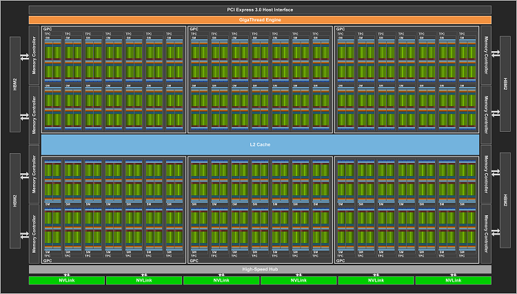 Volta GV100 block diagram, smaller size, as described in the main text