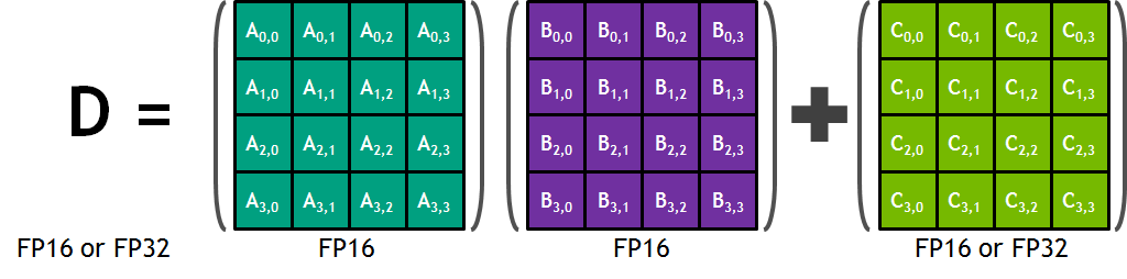 Image of four 4x4 matrices, in which matrix A is multiplied by B, the product is added to C, and the sum is stored in D, as described in the main text