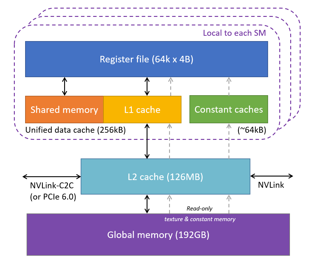 Local to each SM in the GPU is a 256kB register file, a 256kB unified data cache split between L1 and shared memory, and 64kB of constant caches. All SMs share a 128MB L2 cache and 192GB of global memory.