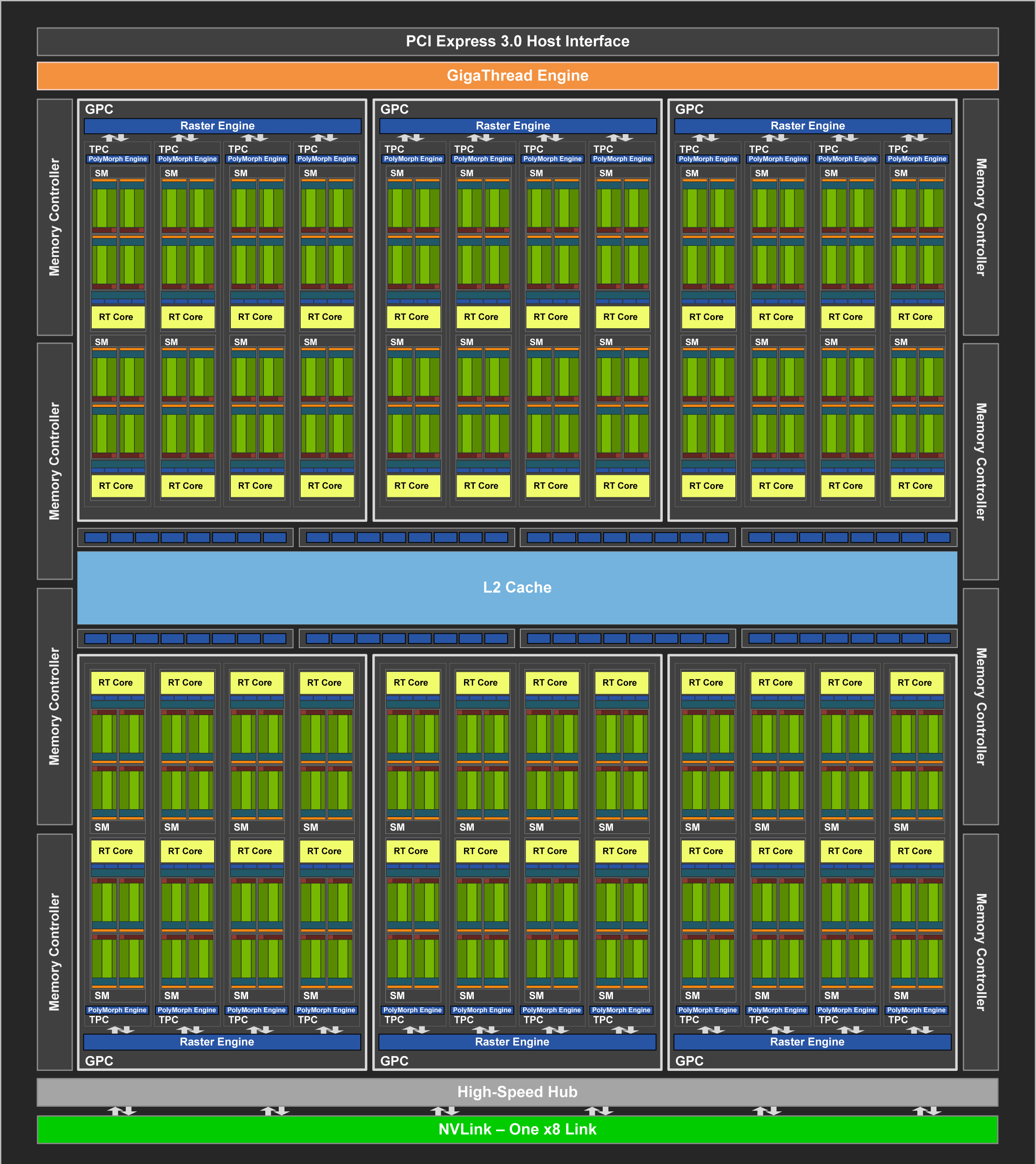 Turing TU104 block diagram, larger size, as described in the main text