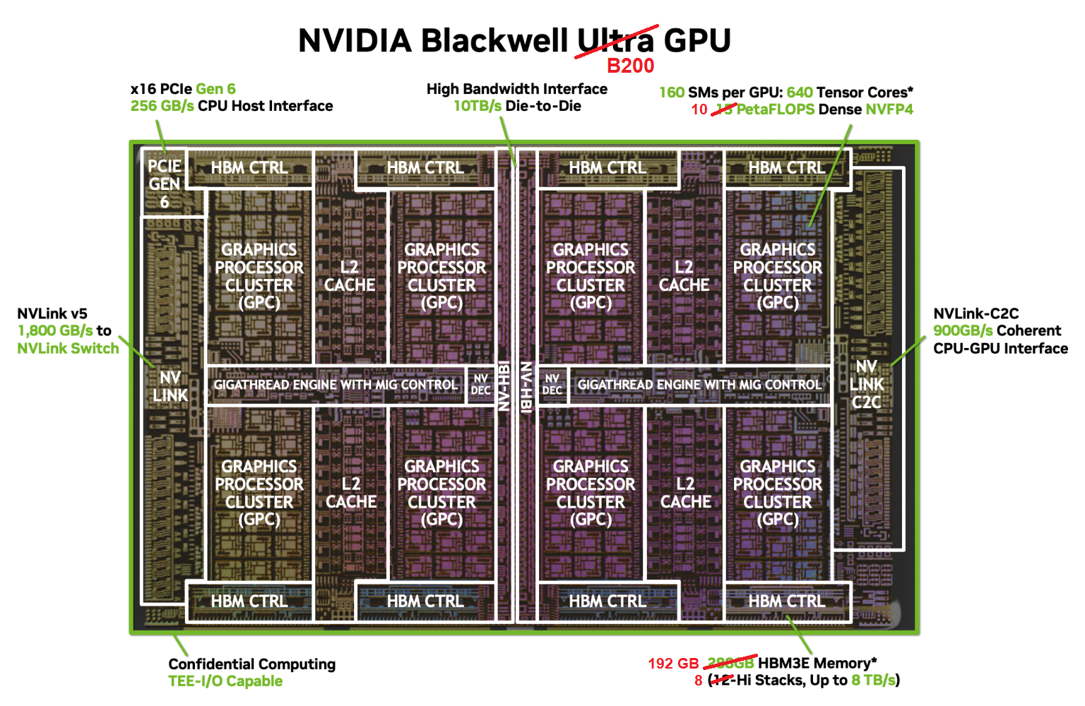 Blackwell B200 block diagram, smaller size, as described in the main text