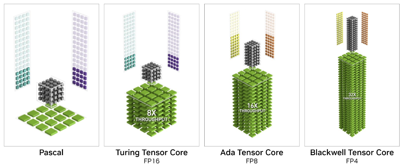 3D illustration of the action of different generations of tensor cores, as described in the main text