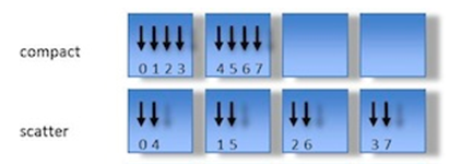 Thread placements that result when KMP_AFFINITY is set to compact vs. scatter