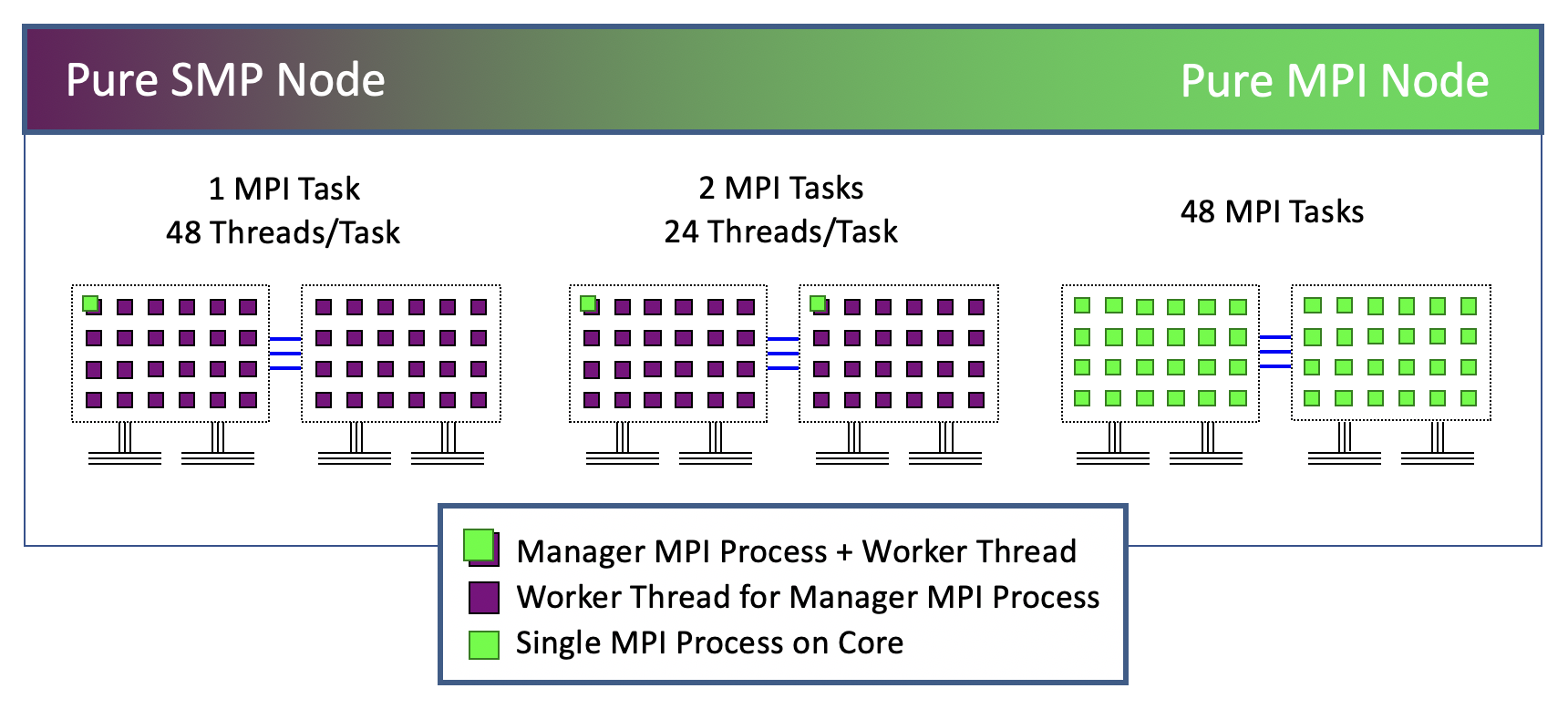 Three ways of configuring MPI processes and threads: SMP per node, SMP per socket, pure MPI