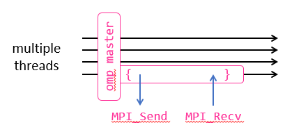 Example of MPI_THREAD_FUNNELED: thread selected by omp master calls MPI_Send and MPI_Recv