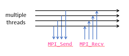 Example of MPI_THREAD_MULTIPLE: all threads are making calls to MPI_Send and MPI_Recv