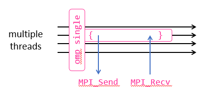 Example of MPI_THREAD_SERIALIZED: thread selected by omp single calls MPI_Send and MPI_Recv