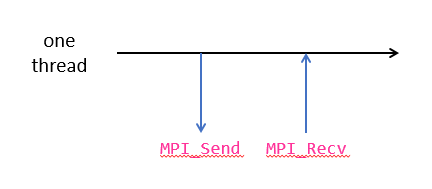 Example of MPI_THREAD_SINGLE: there is only a single thread, and it calls MPI_Send and MPI_Recv