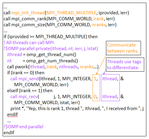 Example Fortran code with multiple threads and MPI calls. Refer to the Code tab for details.