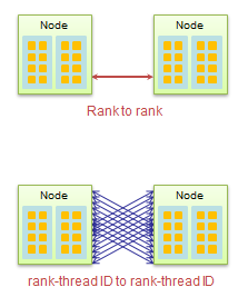 Illustration comparing single-threaded messaging between MPI tasks with multithreaded messaging between MPI tasks