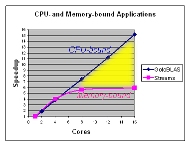 Speedup is limited for memory-bound apps