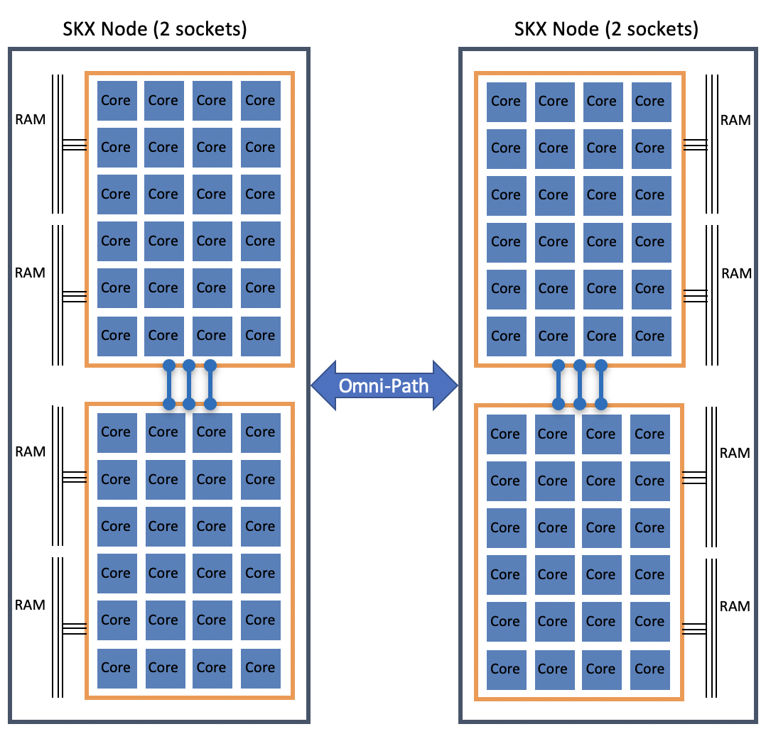 A pair of Stampede3 Skylake nodes, where in each node, the RAM is shared by all the cores in the node, though it is split between 2 sockets. Sockets are attached to each other internally, and the nodes are connected to each other externally through the Omni-Path network, symbolized by the arrow between the two nodes.