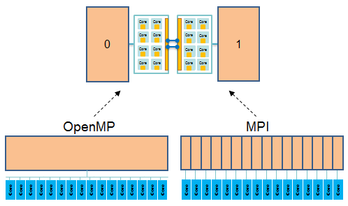 From the perspective of OpenMP, a node is a single process shared by many threads. MPI treats the node as many separate processes that do no share memory.