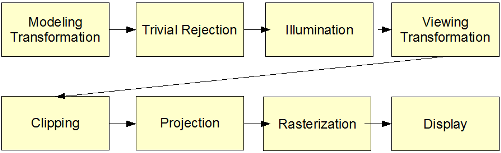 Modeling transformation, trivial rejection, illumination, viewing transformation, clipping, projection, rasterization, display