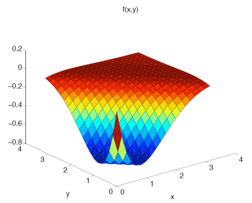A MATLAB plot showing a colored 3D surface