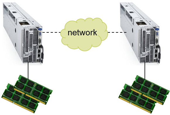 Distributed Memory Diagram showing two compute nodes connected by a network. Each node has private memory.