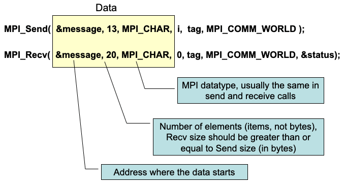 Data parameters are the first three parameters in send and receive calls.