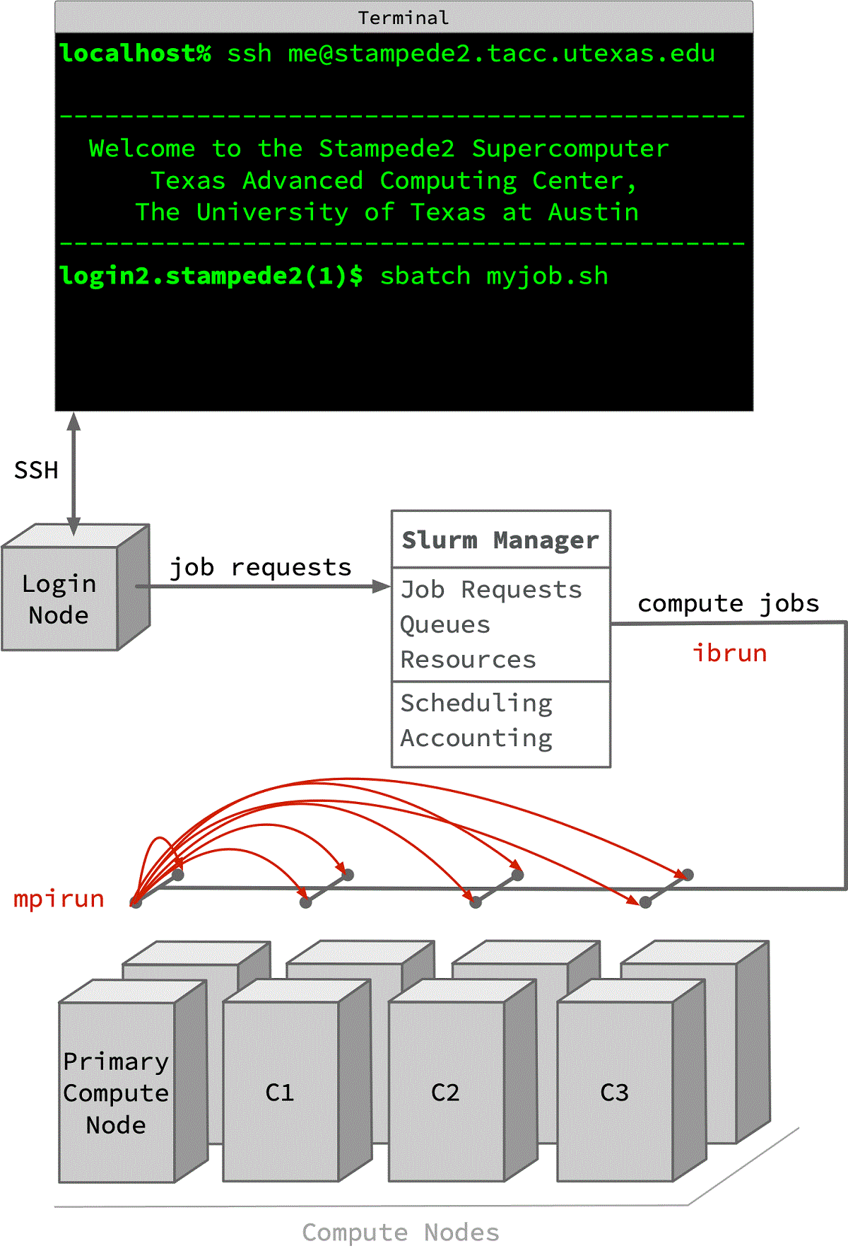 Diagram showing terminal connection to login node via ssh and login node interaction with Slurm manager through sbatch and related commands. The slurm manager takes care of scheduling, managing resource use and distributing work to the compute nodes.