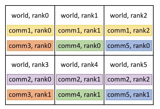 Processes arranged in a 2 by 3 grid with separate communicators for each row and column as described in text.