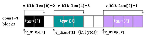 Row of blocks representing a vector, details are described in figcaption.