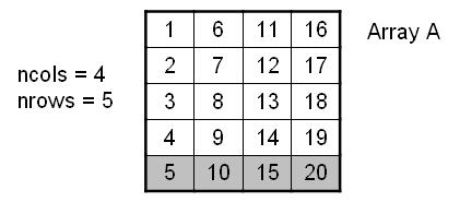An array representing a matrix with five rows and four columns.