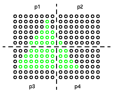 A two dimensional grid of points representing pixels in an image. The grid is divided into quadrants and each quadrant is assigned to a different process.