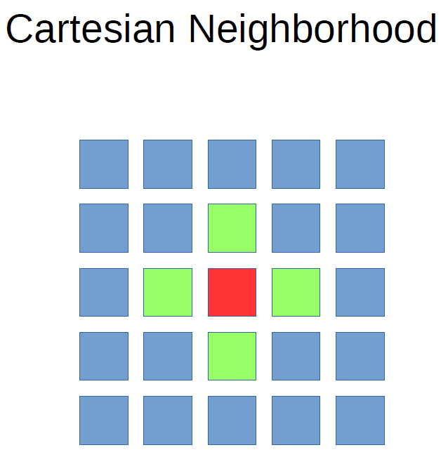 Cartesian Neighbors