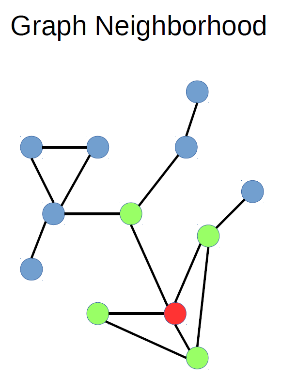 A graph (or network) in which nodes to a subset of other nodes. The subset of nodes directly connected to a focal node constitutes its neighborhood.