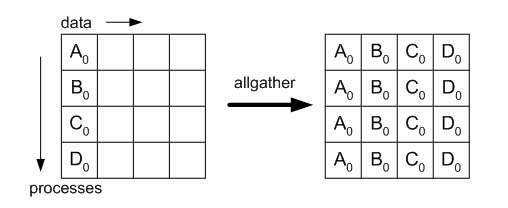 matrix illustration of MPI_Allgather. In the matrix representation the 4 rows are the 4 processes and columns are data. Initially, each of four processes contains a distict collection of data. The first process has data A, the second has data B, and so on. After the allgather operation, each process has all four data collections (A, B, C, and D)