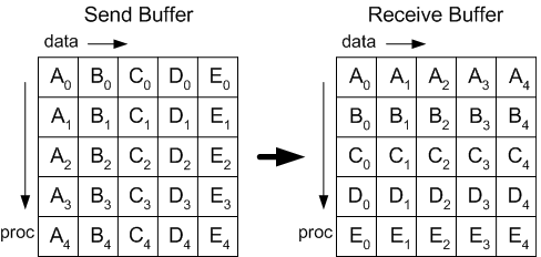 matrix illustration of Alltoall. In this representation, processes are the 5 rows and data are the 5 columns. The units of data are labeled A, B, C, D and E for the columns with a subscript (0 to 4) that represents the original process (row). For example, the first process contains A_0, B_0, C_0, D_0 and E_0. After the all-to-all operation, all the A-parts of the original data are on the first process, all the B-parts of the data are on the second process, and so on. In effect, the process-by-data matrix is transposed.