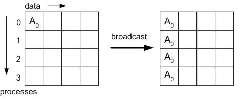 A matrix with processes as rows and data as columns. Before the broadcast, only the rank 0 process has the data element named A. After the broadcast, all the processes have a copy of the data element named A.