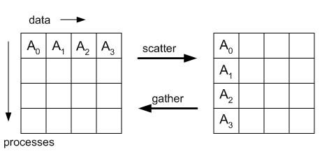 A matrix representation of gather/scatter, where rows represent the processes and columns represent the data. Before the operation, the data is on the root process. Scattering the data sends a specific portion of the data array to each process, so that the data is distributed across processes. Gathering the data returns the distributed data to the root (or designated) process, restoring the initial state of the matrix. 