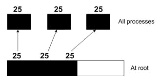 In MPI_Scatter, each process copies a designated portion of the data from the send buffer on the root process to their respective receive buffer.