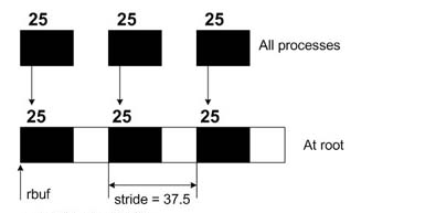 Gatherv example corresponding to code fragment, in which 25 elements are gathered from each process and copied into the root process with a stride of 37.5. The stride variable determines the distance between the starting location of consecutive groups of elements once copied to root. Once gathered, the gap between the elements from each process on root is the width of 12 or 13 elements.